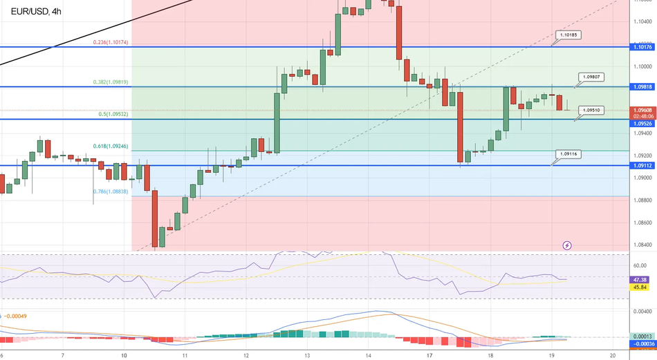 Технический анализ пары EURUSD